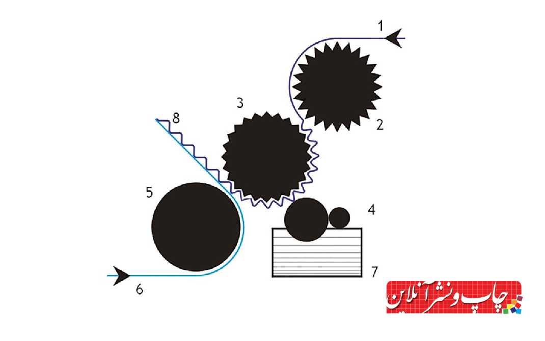 شرایط کاغذ در مقواسازی