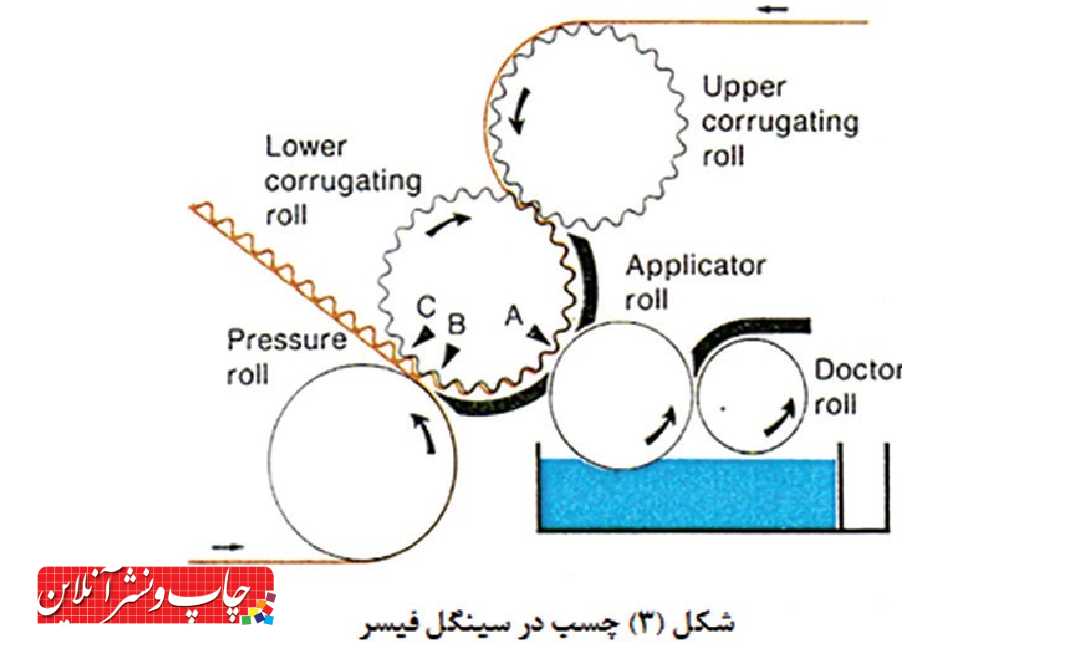 کاربرد چسب