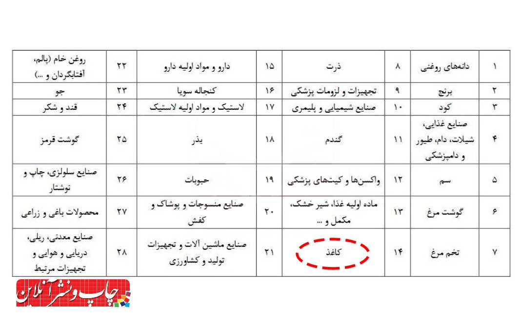 کاغذ در لیست تخصیص ارز ترجیحی