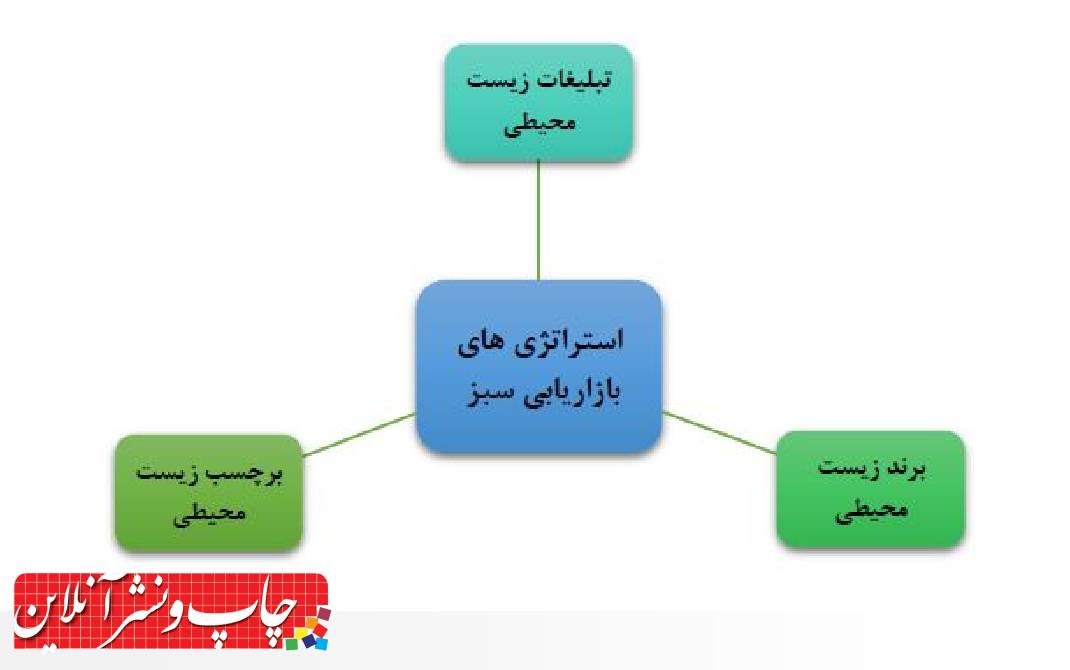 بازاریابی سبز