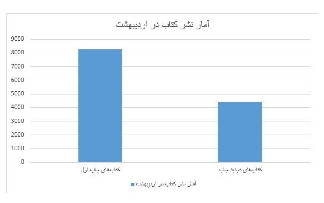 آمارهای نشر در اردیبهشت ماه