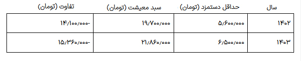 دستمزد